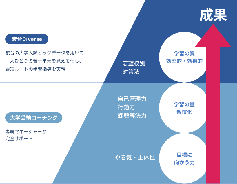 「大学受験コーチング」目標に向かう力(やる気・主体性)、学習の量、習慣化(自己管理力、行動力、課題解決力)については、専属マネージャーが完全サポート。「駿台Diverse」学習の質、効率的・効果的(志望校別 対策法)は、駿台の大学入試ビッグデータを用いて、一人ひとりの苦手単元を見える化し、最短ルートの学習指導を実現。成果につなげます。